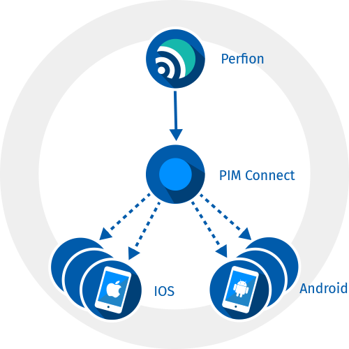 Perfion og PIM Connect